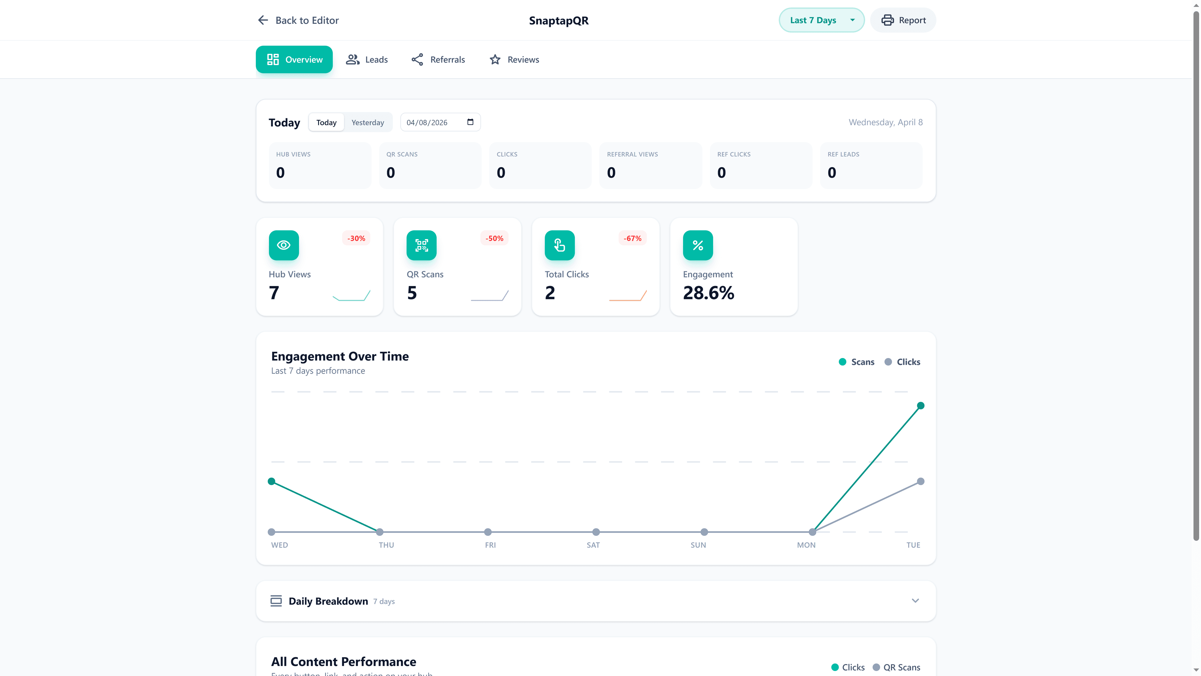 SnapTapQR analytics dashboard showing hub views, QR scans, clicks, engagement charts, and content performance